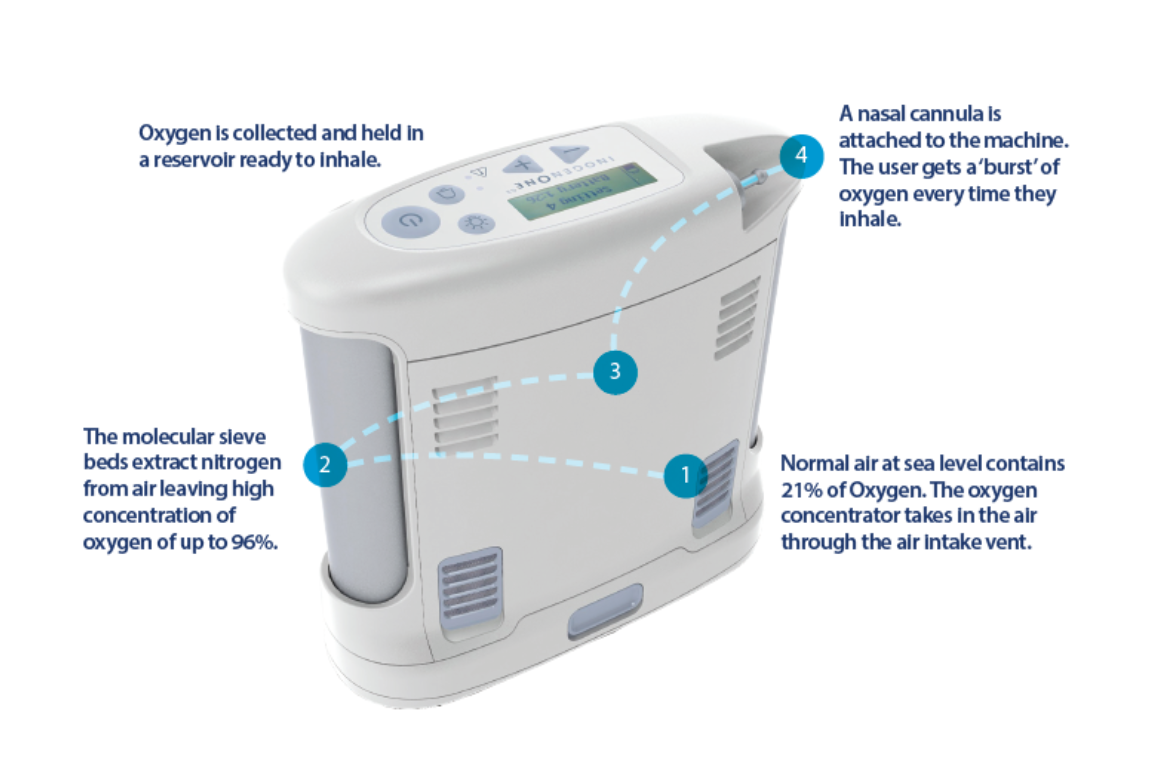 The Benefits of Portable Oxygen Machines for Patients